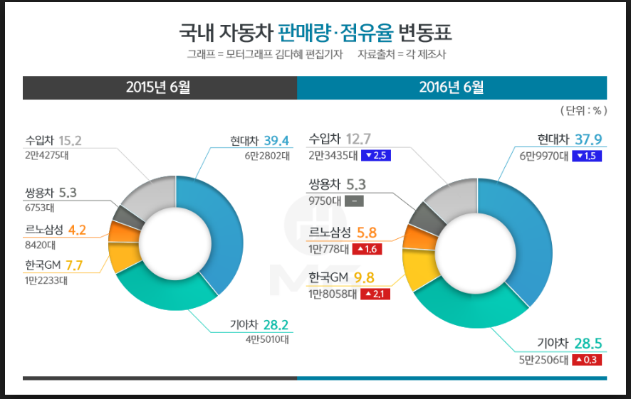 [국내자동차시장] 왜 현기차를 타도하지 못하는가 | 인스티즈