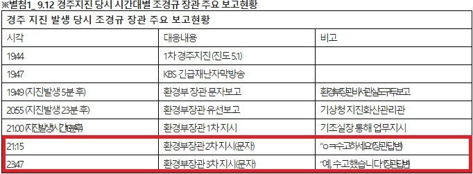 경주지진후 1시간이나 지난후에 환경부장관 대응 지시 문자.jpg | 인스티즈