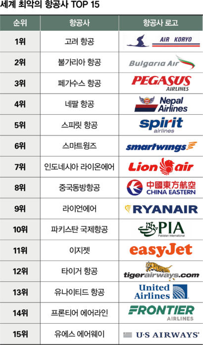 세계 최악의 항공사 TOP 15 | 인스티즈