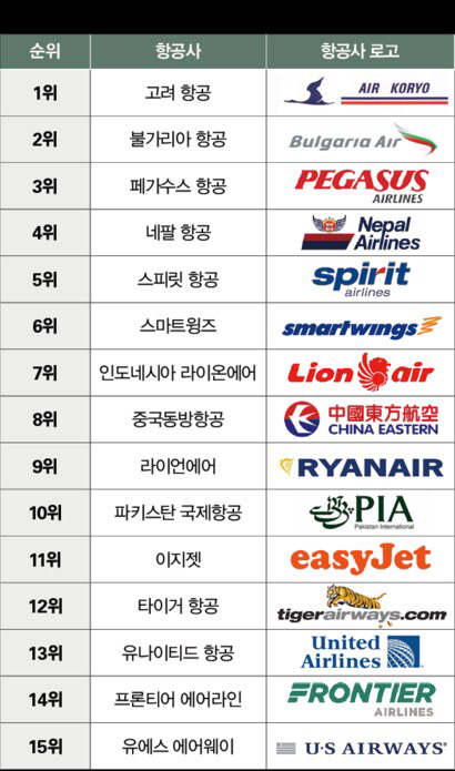 해외여행 갈때 피해야할 항공사 | 인스티즈