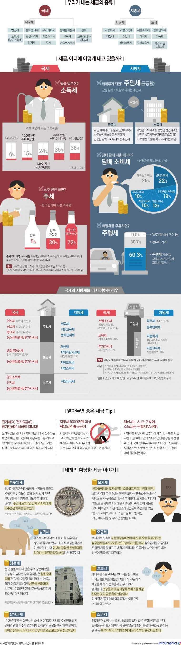 우리가 내는 세금의 종류 | 인스티즈