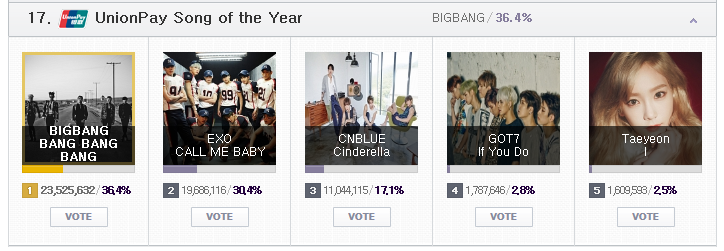 하루 남은 MAMA 2015 온라인 투표 현황 및 투표 조작설에 대한 엠넷의 입장 | 인스티즈