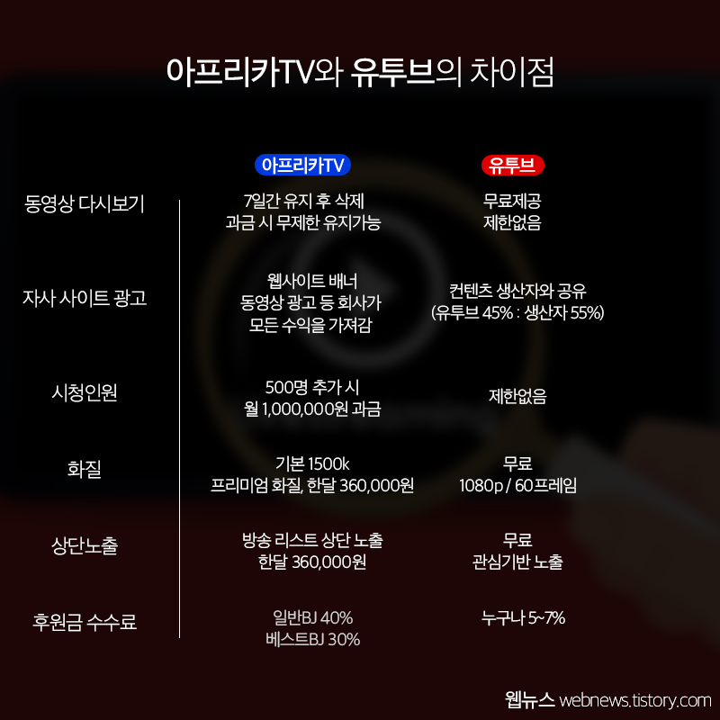 아프리카TV VS 유튜브 | 인스티즈