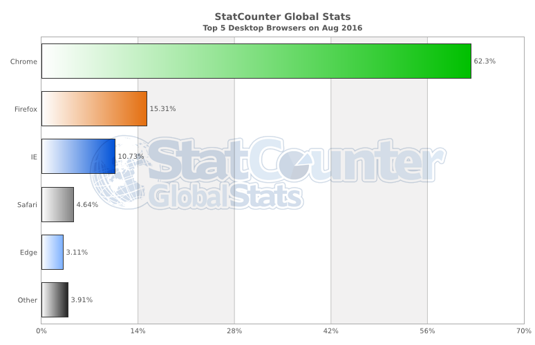 내가 데스크탑에서 주로 쓰는 웹 브라우저는?? | 인스티즈