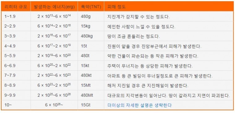 한눈에 알수 있는 지진 진도 | 인스티즈