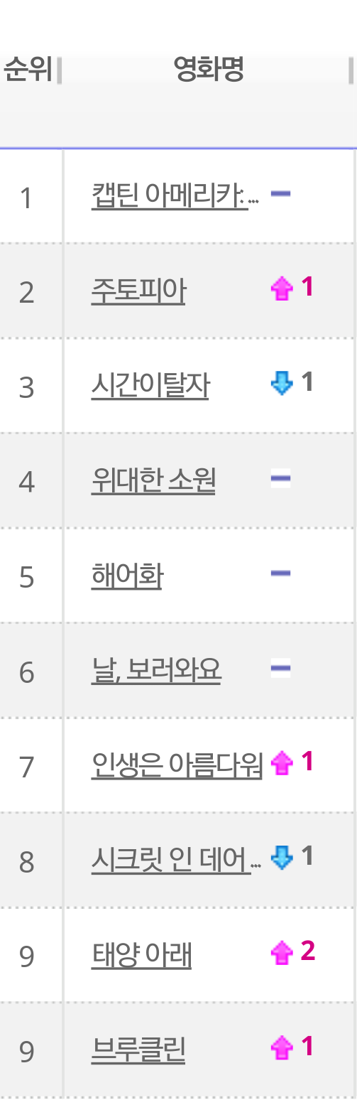 캡틴아메리카:시빌워가 세운 하나의 신기록.jpg | 인스티즈