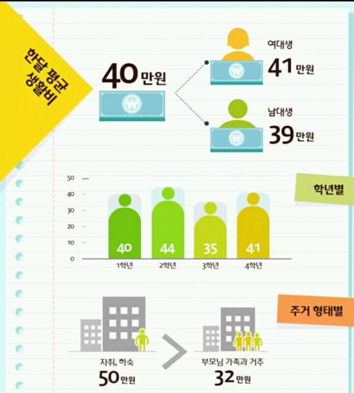 대학생 한달 평균 생활비 | 인스티즈