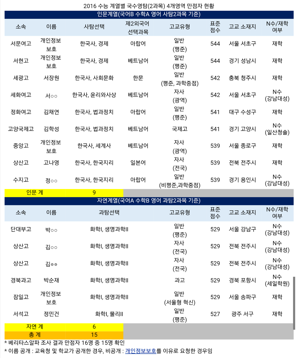 2015년 수능 만점자 16명 명단과 사진 | 인스티즈
