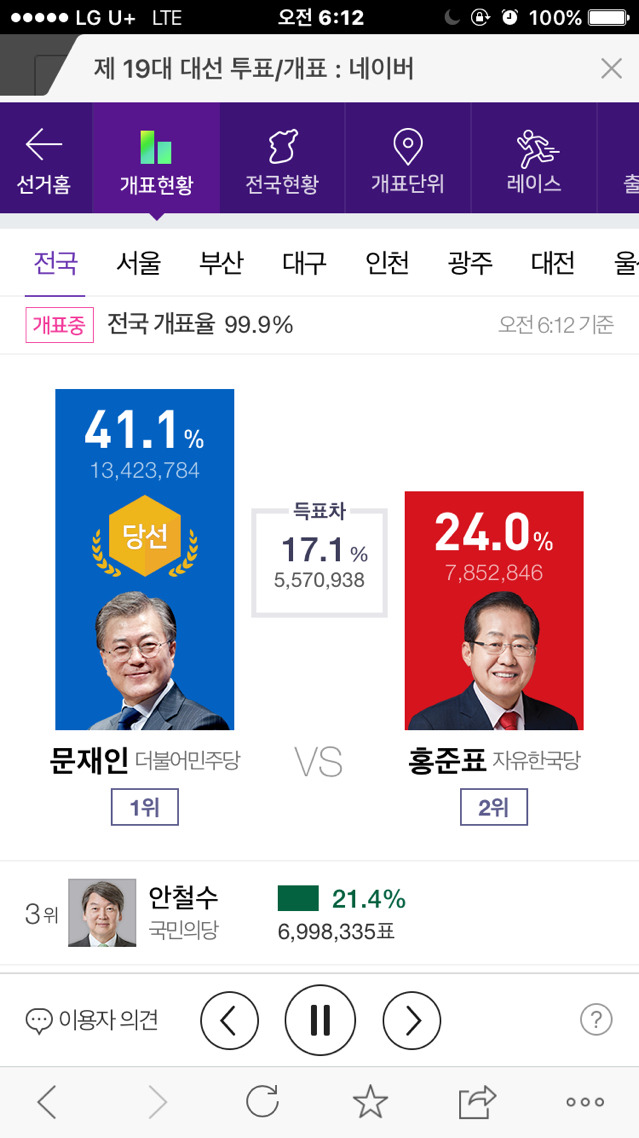 문재인,역대 대선에서 가장 큰 표차로 2위 제쳐(+현재 득표차 이미지) | 인스티즈