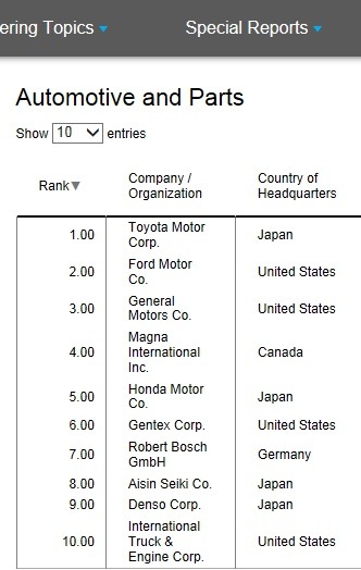 전 세계에서 특허 영향력이 가장 높은 자동차 기업 Top10 | 인스티즈