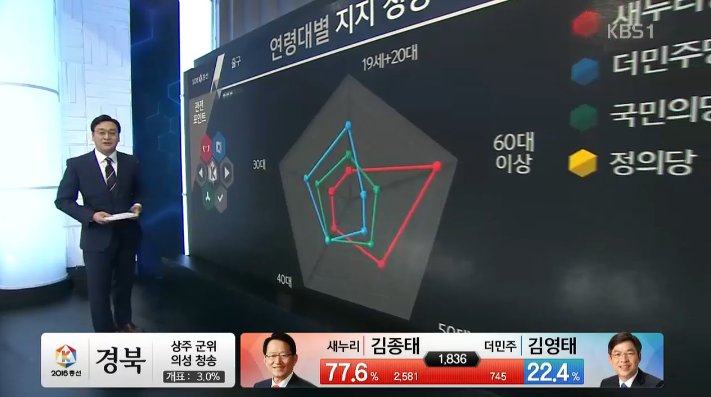 연령대별 투표율과 지지성향 | 인스티즈