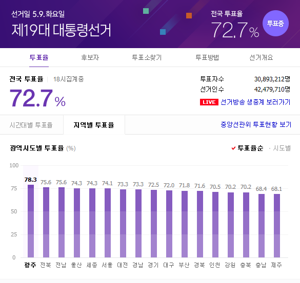 실시간 투표율 (오후 6시) | 인스티즈