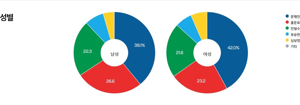 대선 후보 지역별,연령대별,성별 출구조사.jpg | 인스티즈