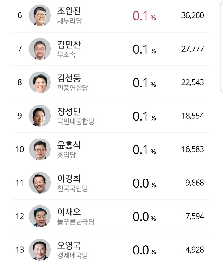 개표 80 진행된 현재 기호 9번 이재오 득표수.jpg | 인스티즈