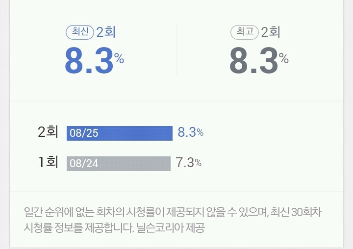 현재 수목드라마 시청률 추이 | 인스티즈