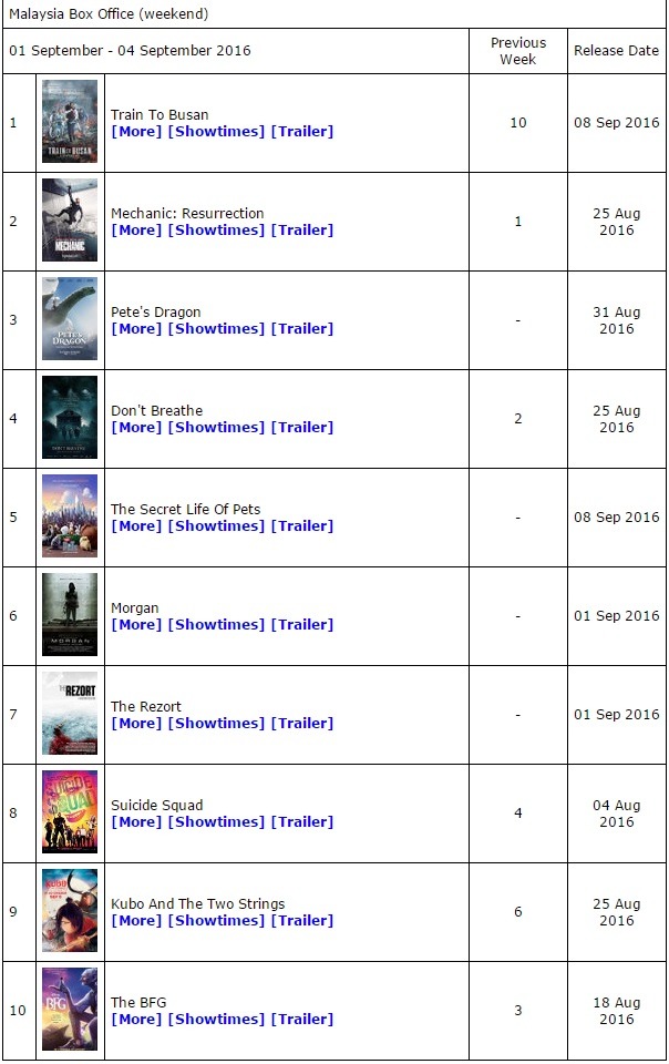 부산행 말레이시아 박스오피스 1위 | 인스티즈