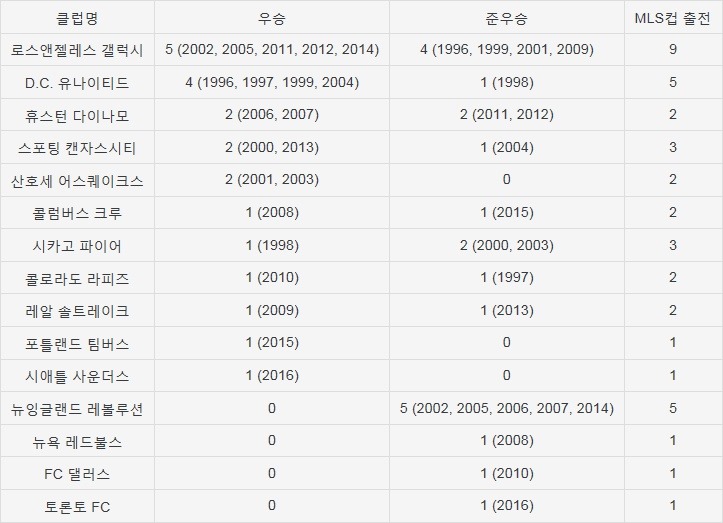 미국 MLS 리그 역대 우승 현황.jpg | 인스티즈