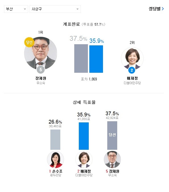 20대 총선 약 2000천표 이하로 아슬하슬하게 승패가 갈린 지역들.jpg | 인스티즈