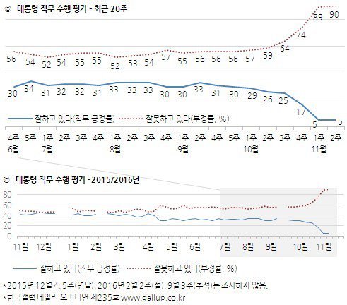 오늘자 한국갤럽 박근혜 지지율 20대 0％.JPG | 인스티즈