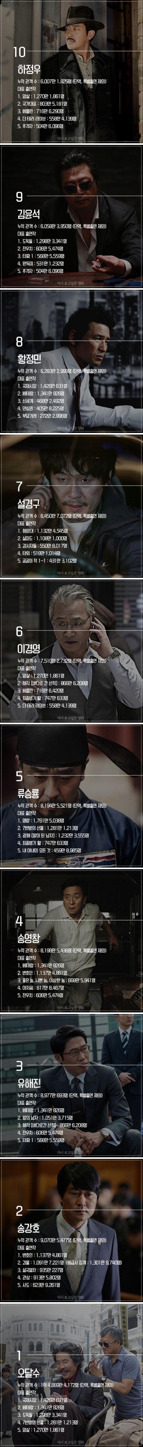 국내 남자배우 흥행력 Top 10.jpg | 인스티즈