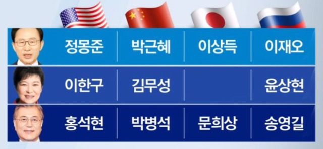 다시보는 이명박근혜 문재인 4강특사들 | 인스티즈