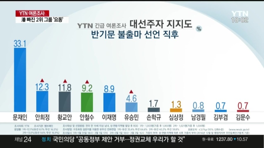 YTN-엠브레인 대선주자 긴급 여론조사 | 인스티즈