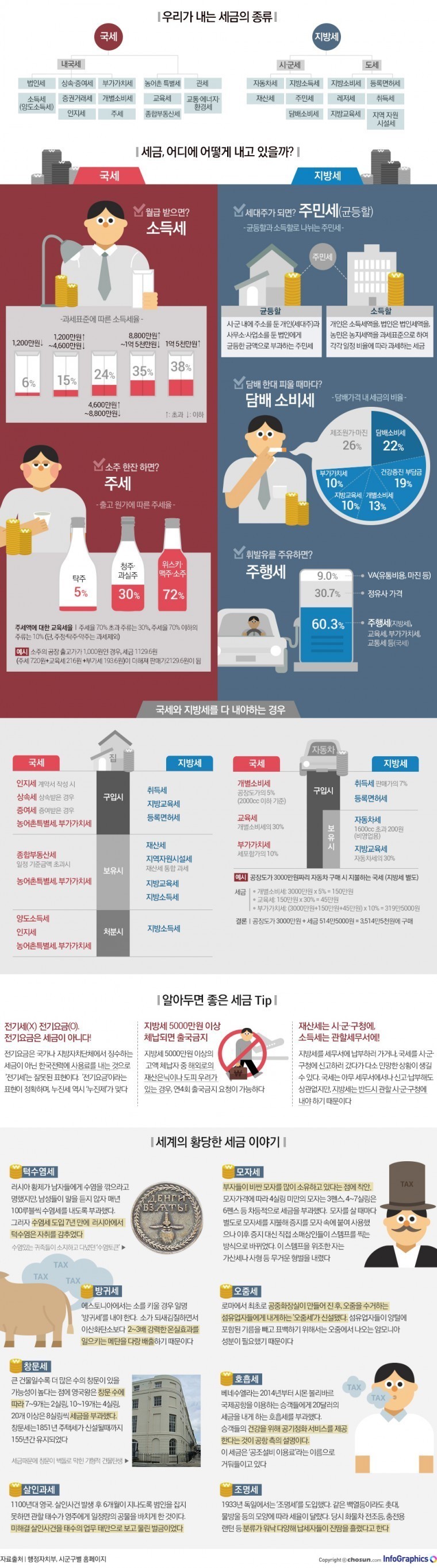 우리가 내는 세금의 종류 | 인스티즈