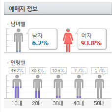 2016 아이돌 공연 예매자 성별 연령비율.jpg | 인스티즈