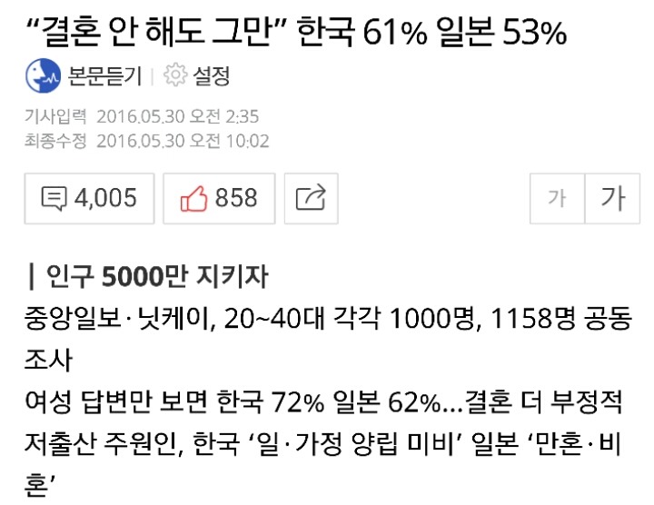 결혼 안 해도 그만 한국61％ 일본 53％ | 인스티즈