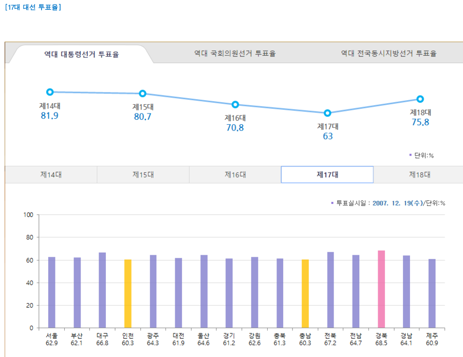 충청남도는 왜 항상 대선 투표율이 항상 낮을까요?? (14대~19대 대선 지역별 투표율) (의문) | 인스티즈