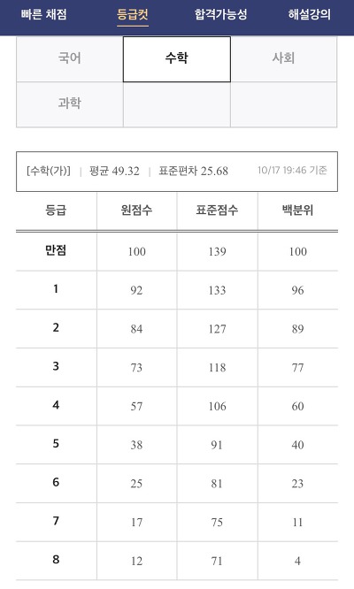 좀전에 뜬 10/17 모의고사 등급컷 | 인스티즈