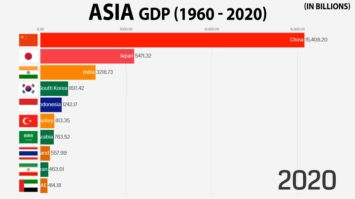1960 - 2020 아시아 국가들의 GDP 변화 | 인스티즈