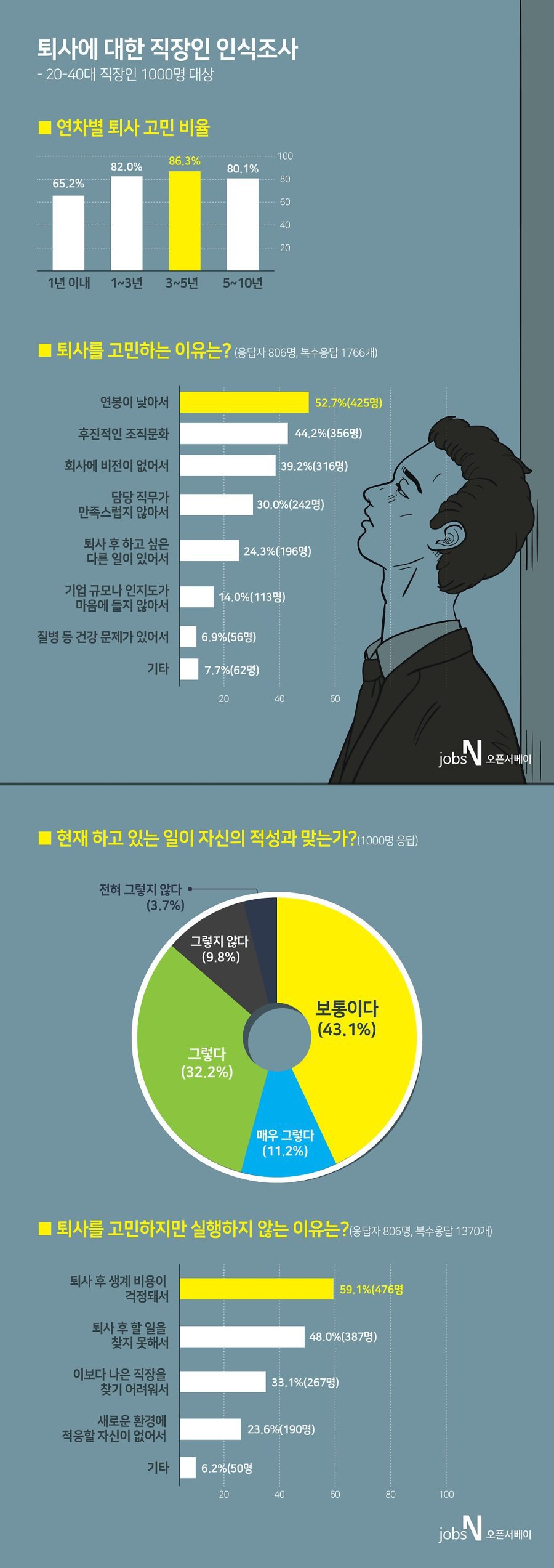 퇴사에 대한 직장인 인식조사 | 인스티즈
