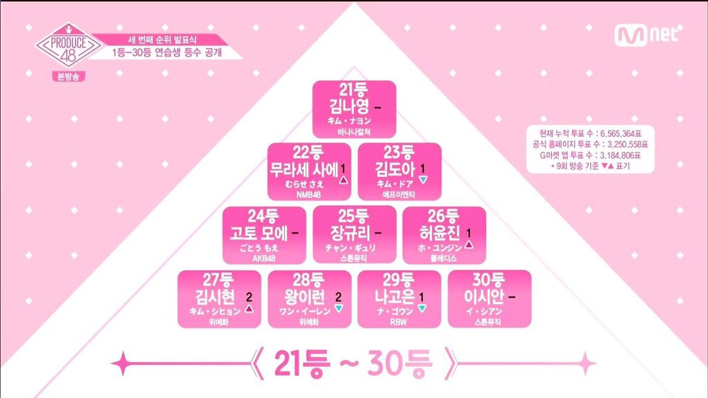 프로듀스48 3차 순위 발표식 전체 순위.jpg | 인스티즈