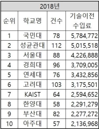2018년 국내 대학 기술이전 수입 TOP10 | 인스티즈