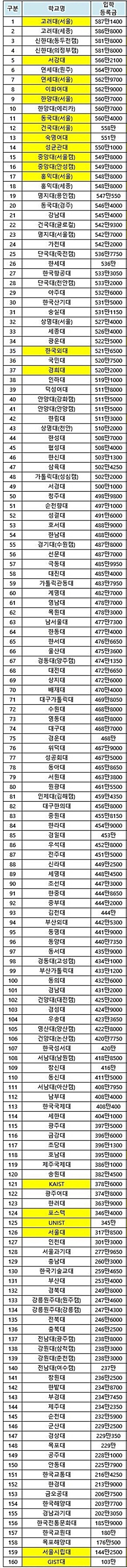 대한민국 4년제대학교 등록금 수준 ㄷㄷ고등록금 혈압주의 .jpg | 인스티즈