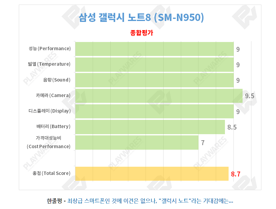 플레이웨어즈 갤노트8 vs V30 총점 | 인스티즈