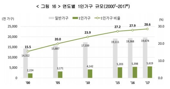 [인구주택총조사] 1인가구 비율 30% 육박..60대 최다 증가 | 인스티즈