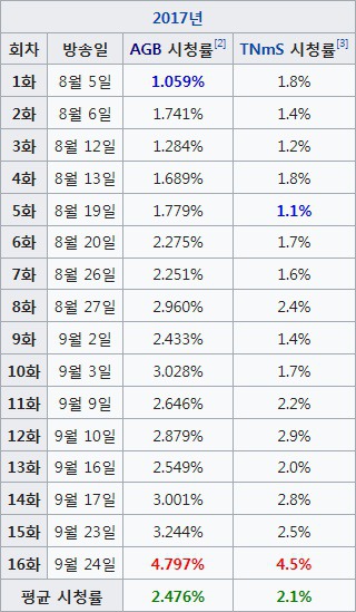 2015년 이후 방영한 CON 토일드라마 시청률 현황.jpg | 인스티즈