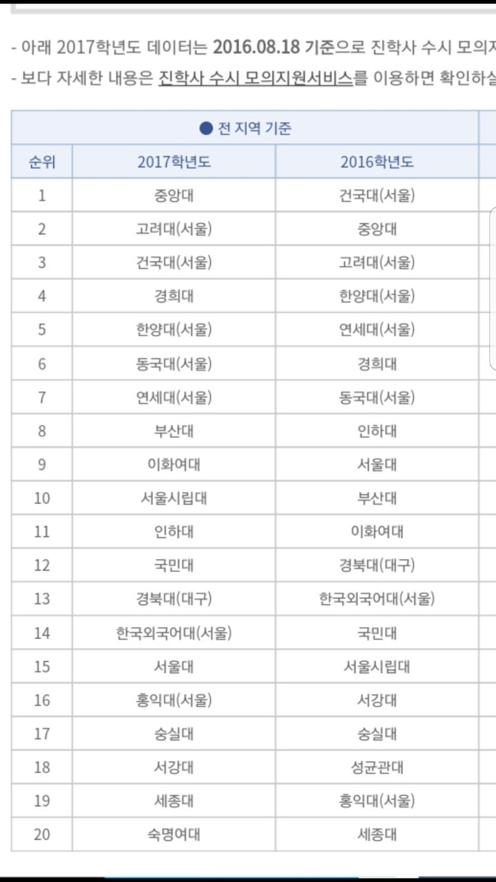 수시 1-2등급 학생들이 많이 지원하는 대학들.....jpg | 인스티즈