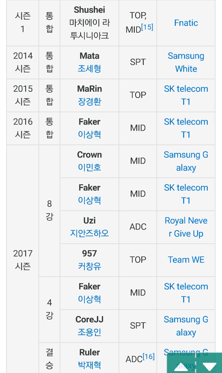 [LOL] 2018 롤드컵 MVP 수상할거 같은 선수는? | 인스티즈