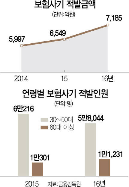 고령사회의 그늘..보험사기 노인이 는다 | 인스티즈