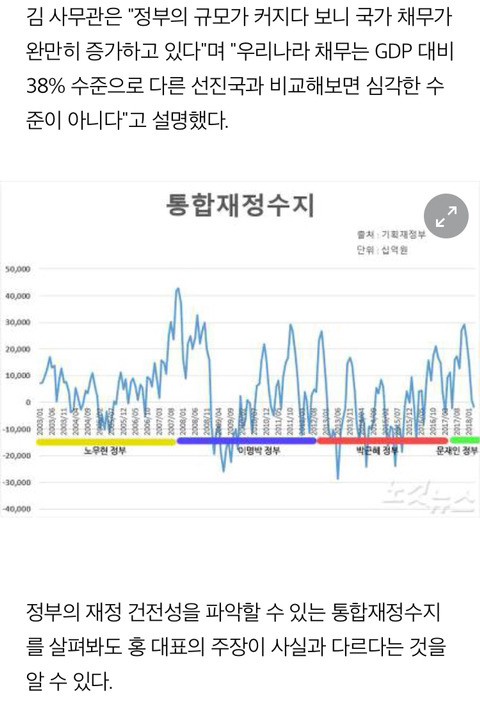 [팩트체크] 문재인이 9년살림을 거덜냈다는 洪 발언 | 인스티즈