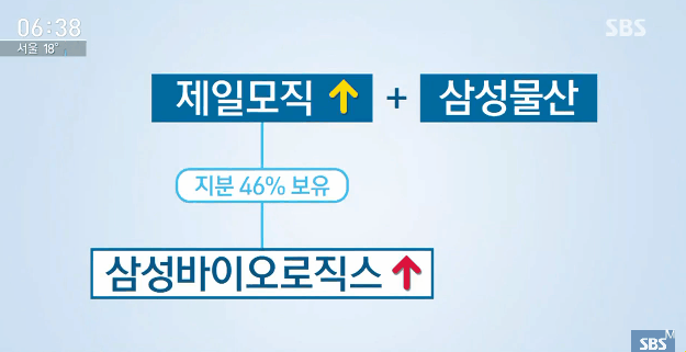 3,000억원짜리 적자회사를 4조 8,000억원 회사로 사기치는 삼성.GIF | 인스티즈