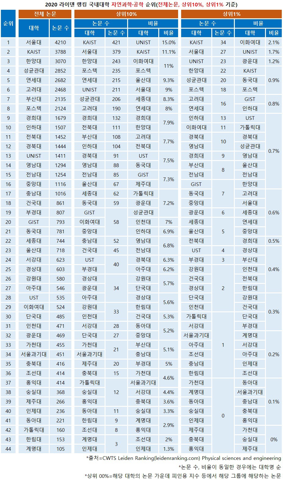 ㄷ2020년 라이덴 랭킹 (국내 대학 순위) | 인스티즈
