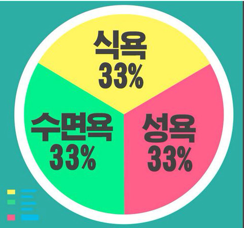 사람의 3대욕구중 가장 참기힘든건? | 인스티즈