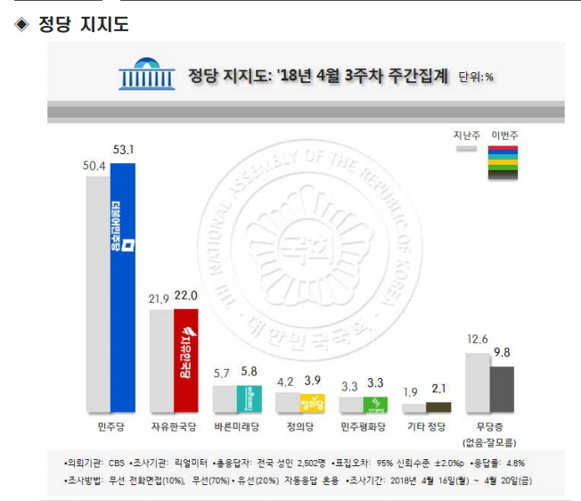 문프 지지율 67.8% ㅋㅋㅋㅋㅋㅋㅋㅋㅋㅋㅋㅋㅋㅋ | 인스티즈