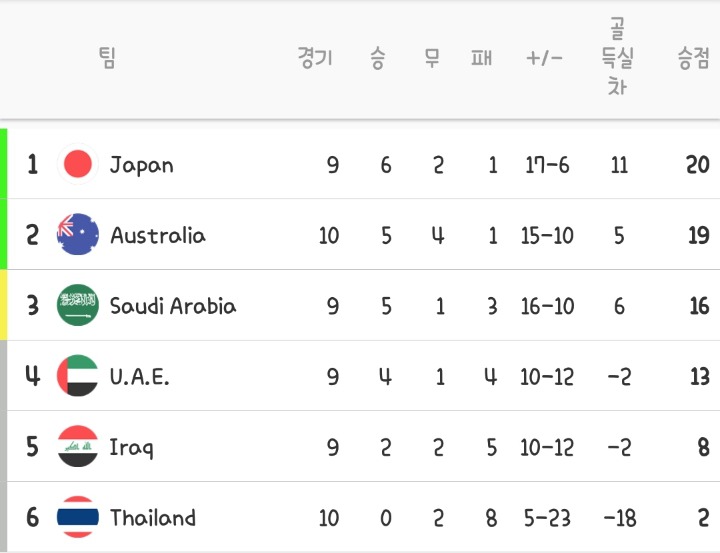 월드컵 최종예선 아시아 B조 실시간 순위 | 인스티즈