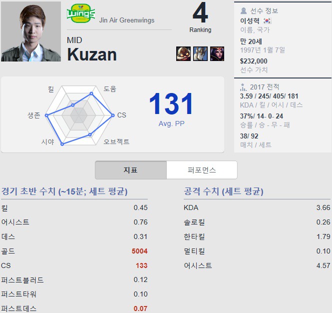 [LOL] 롤챔스 썸머 미드라이너 순위 | 인스티즈