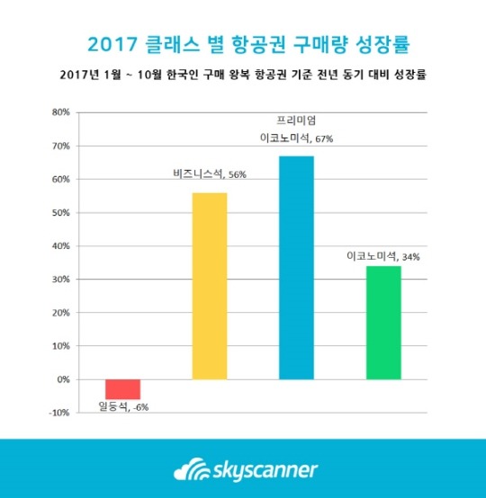 2017 국내 클래스별 항공권 구매량 성장률 | 인스티즈